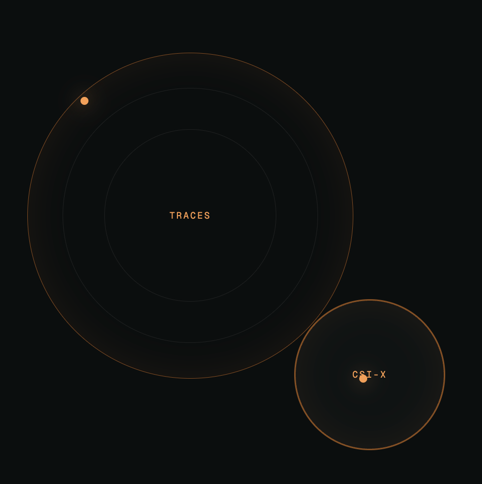 TRACES framework with CSI-X as a contained application — concentric circles diagram